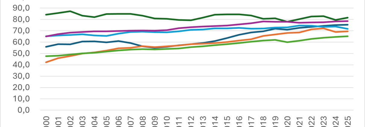 Sysselsettingsrater 55-65 år. Prosent. Nordiske land og OECD år 2000-2025*. Kilde: OECD Employment Database, *To første kvartaler 2025