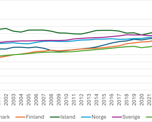 Sysselsettingsrater 55-65 år. Prosent. Nordiske land og OECD år 2000-2025*. Kilde: OECD Employment Database, *To første kvartaler 2025